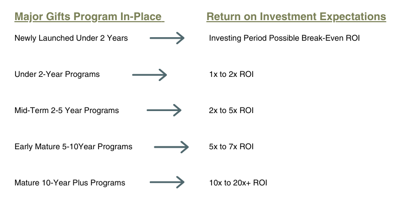 Major Gift Program Return on investment guide