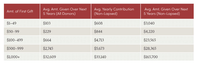 Direct mail fundraising expected results